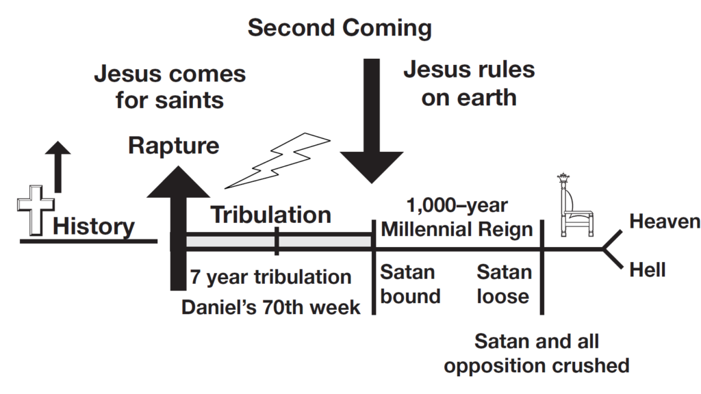 Dispensational Premillennialism